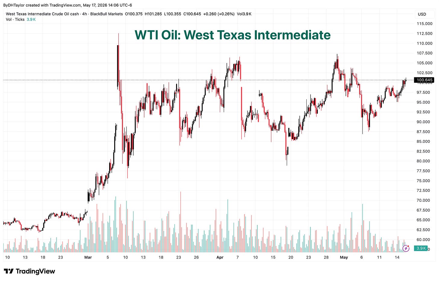 WTI Oil: West Texas Intermediate WTI Oil: West Texas Intermediate