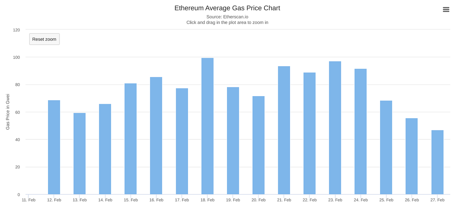 Prix moyen du gas en gwei
