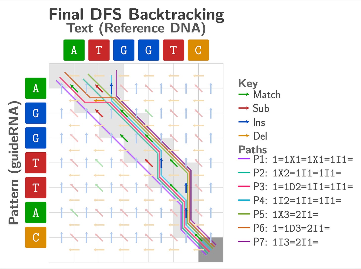 A DP matrix titled "Final DFS Backtracking," with guide RNA prefix AGGT TAC on the vertical axis and reference DNA ATGGTC on the horizontal axis, with faded background arrows as in previous figures. Seven distinct backtracking paths are overlaid, all terminating at the same gray-highlighted end-position cell in the bottom right and fanning out toward the upper left as they trace different routes to row 0. A gray band highlights the diagonal region the paths traverse. Each path is a different color and labeled with a compact edit string in the key: P1 (blue, 1=1X1=1X1=1I1=), P2 (teal, 1X2=1I1=1I1=), P3 (pink, 1=1D2=1I1=1I1=), P4 (cyan, 1I2=1I1=1I1=), P5 (green, 1X3=2I1=), P6 (orange, 1=1D3=2I1=), and P7 (purple, 1I3=2I1=). P6 and P1 correspond to Alignment 1 and Alignment 2 respectively from the opening figure of the post.