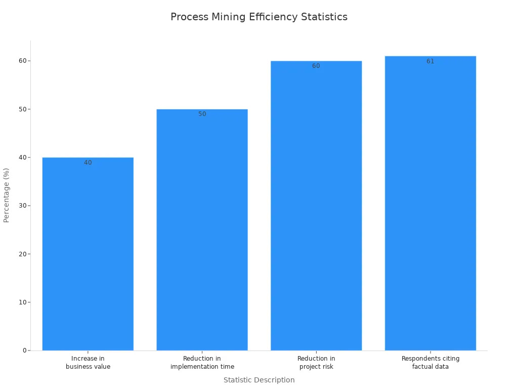Bar chart showing business efficiency improvements from process mining technologies