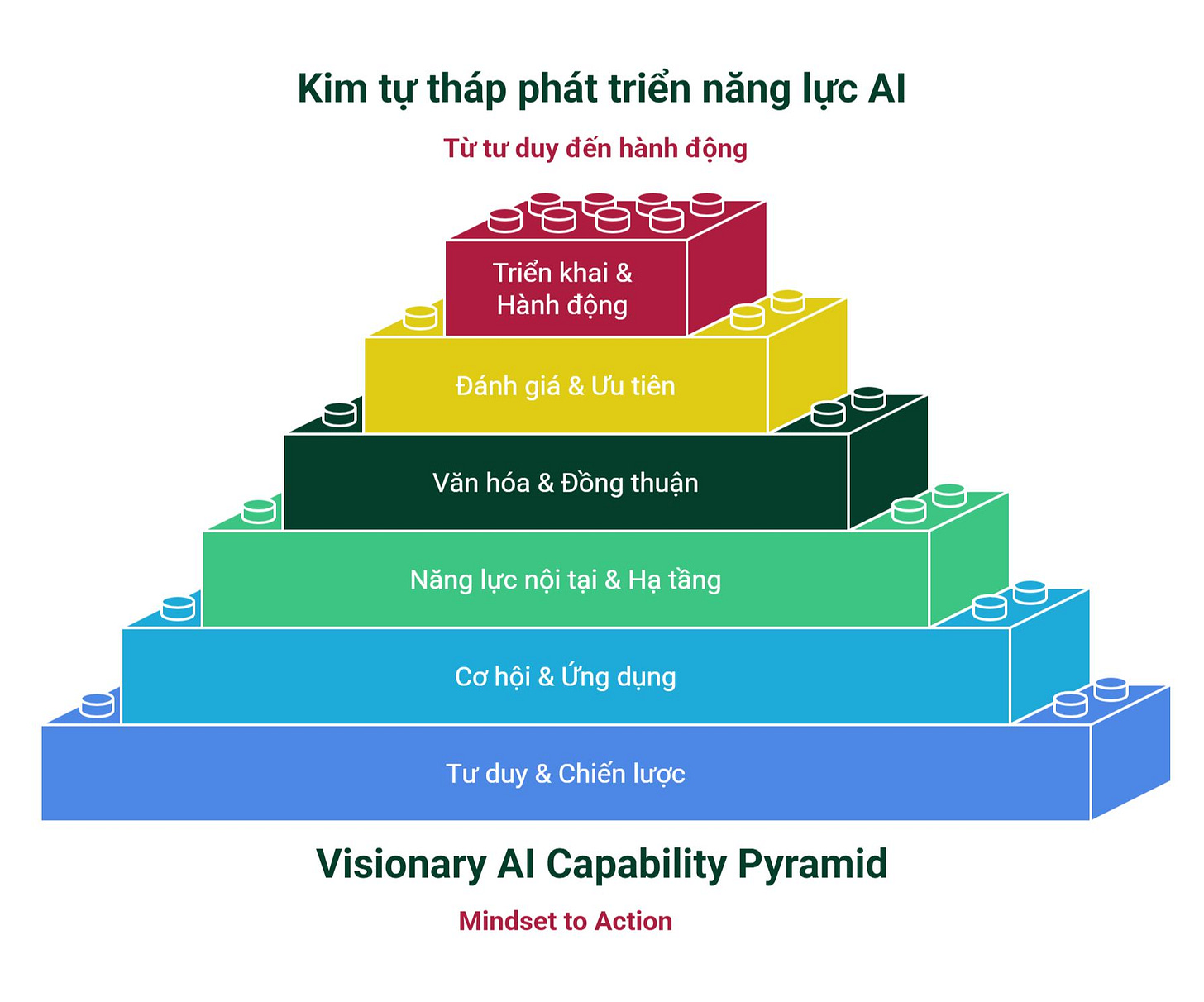 Visionary AI Capability Pyramid Visionary AI Capability Pyramid