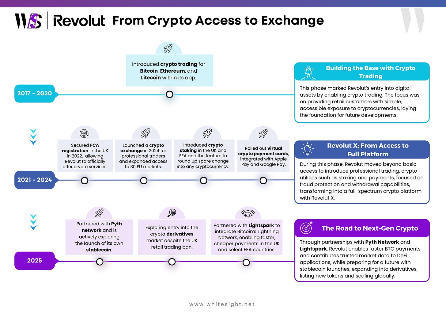 A timeline infographic titled "Revolut From Crypto Access to Exchange" showing key milestones in Revolut's crypto evolution from 2017 to 2025.