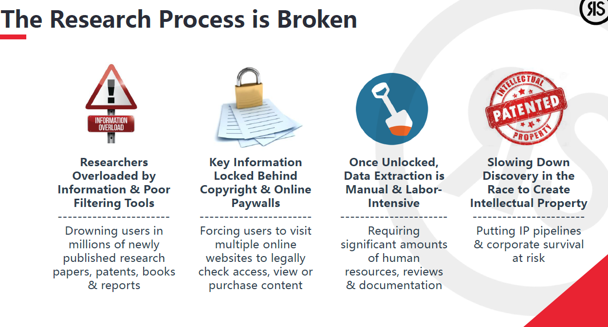 The Research Process is Broken 
Researchers 
Overloaded by 
Information & poor 
Filtering Tools 
Drcnvning users in 
millions of newly 
published research 
papers, patents, books 
& reports 
Key Information 
Locked Behind 
Copyright & Online 
paywalls 
Forcing users to visit 
multiple online 
websites to legally 
check access, view or 
purchase content 
Once Unlocked, 
Data Extraction is 
Manual & Labor• 
Intensive 
Requiring 
significant amounts 
of human 
resources, reviews 
& documentation 
Slowing Down 
Discovery in the 
Race to Create 
Intellectual property 
Putting IP pipelines 
& corporate survival 
at risk 