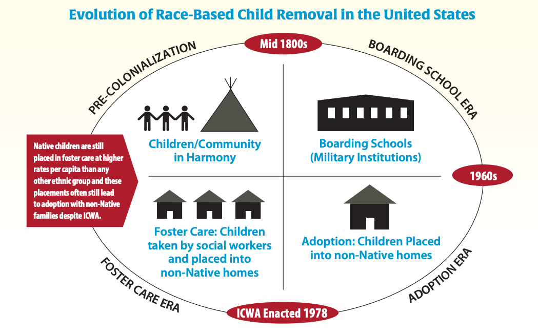 Here you go:  Image 1: An oval diagram titled "Evolution of Race-Based Child Removal in the United States." Moving clockwise from the top, four eras are labeled: Pre-Colonization (children and community in harmony), Boarding School Era beginning in the mid-1800s (children sent to military-style boarding schools), Adoption Era beginning in the 1960s (children placed into non-Native homes), and Foster Care Era following the enactment of ICWA in 1978 (children taken by social workers and placed into non-Native homes). A text box notes that Native children are still placed in foster care at higher rates per capita than any other ethnic group, and these placements often still lead to adoption with non-Native families despite ICWA.
