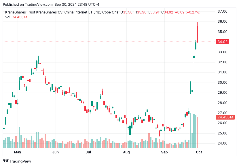 TradingView chart