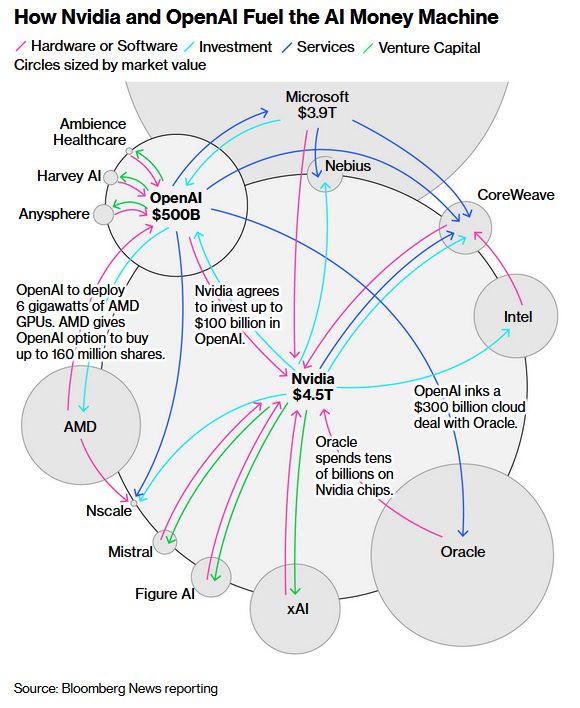 Infographic titled Hardware Nvidia and Software OpenAI Fuel the AI Money Machine depicts a circular network of AI companies connected by arrows indicating investments and technology purchases. Central elements include Nvidia with 6 AI GPUs deploying up to 160 million shares option to buy OpenAI up to 500B in value. OpenAI links with 300B Oracle spend tens of billions on Oracle Nvidia chips. Surrounding circles represent companies like Ambience 3.3B, Health 500B, Anysphere 500M, Nebius, CoreWeave, Mistral, Figure AI, and Scale, with market value investments services venture capital flows. Source Bloomberg news reporting.