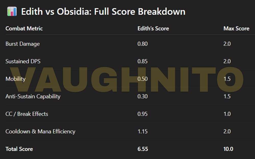MLBB Edith raw score vs Obsidia – performance metrics, skill mismatch, and analysis of Edith’s effectiveness in countering Obsidia.