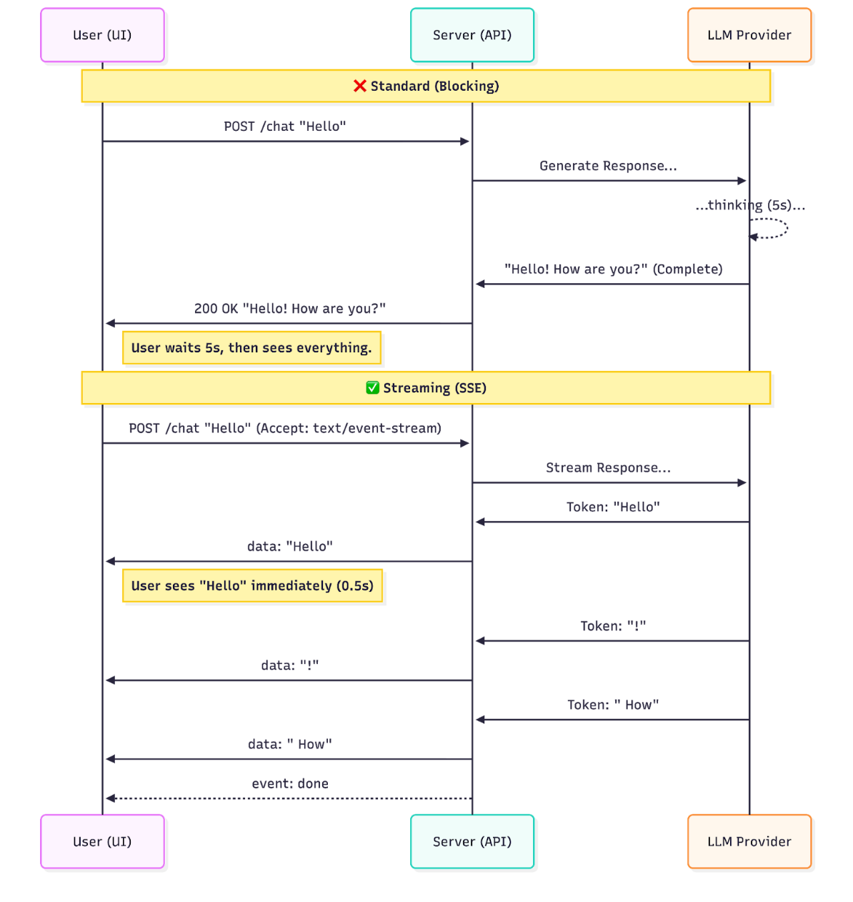 Figure 2.5: Streaming tokens Figure 2.5: Streaming tokens