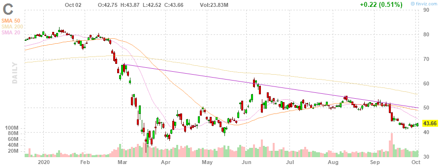 C Citigroup Inc. daily Stock Chart