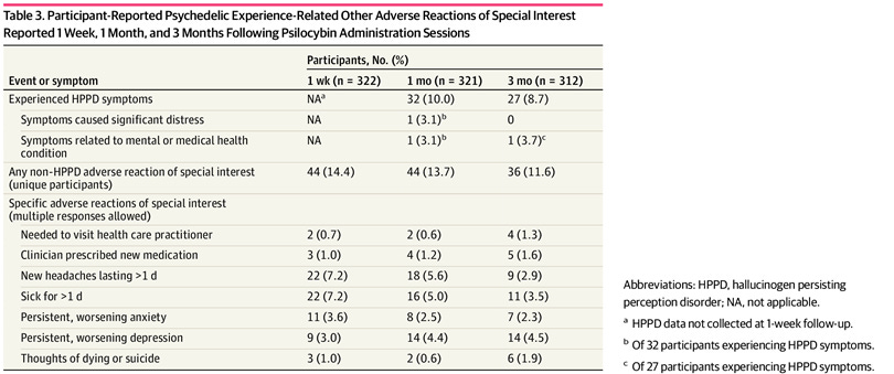 Participant-Reported Psychedelic Experience-Related Other Adverse Reactions of Special Interest Reported 1 Week, 1 Month, and 3 Months Following Psilocybin Administration Sessions Participant-Reported Psychedelic Experience-Related Other Adverse Reactions of Special Interest Reported 1 Week, 1 Month, and 3 Months Following Psilocybin Administration Sessions