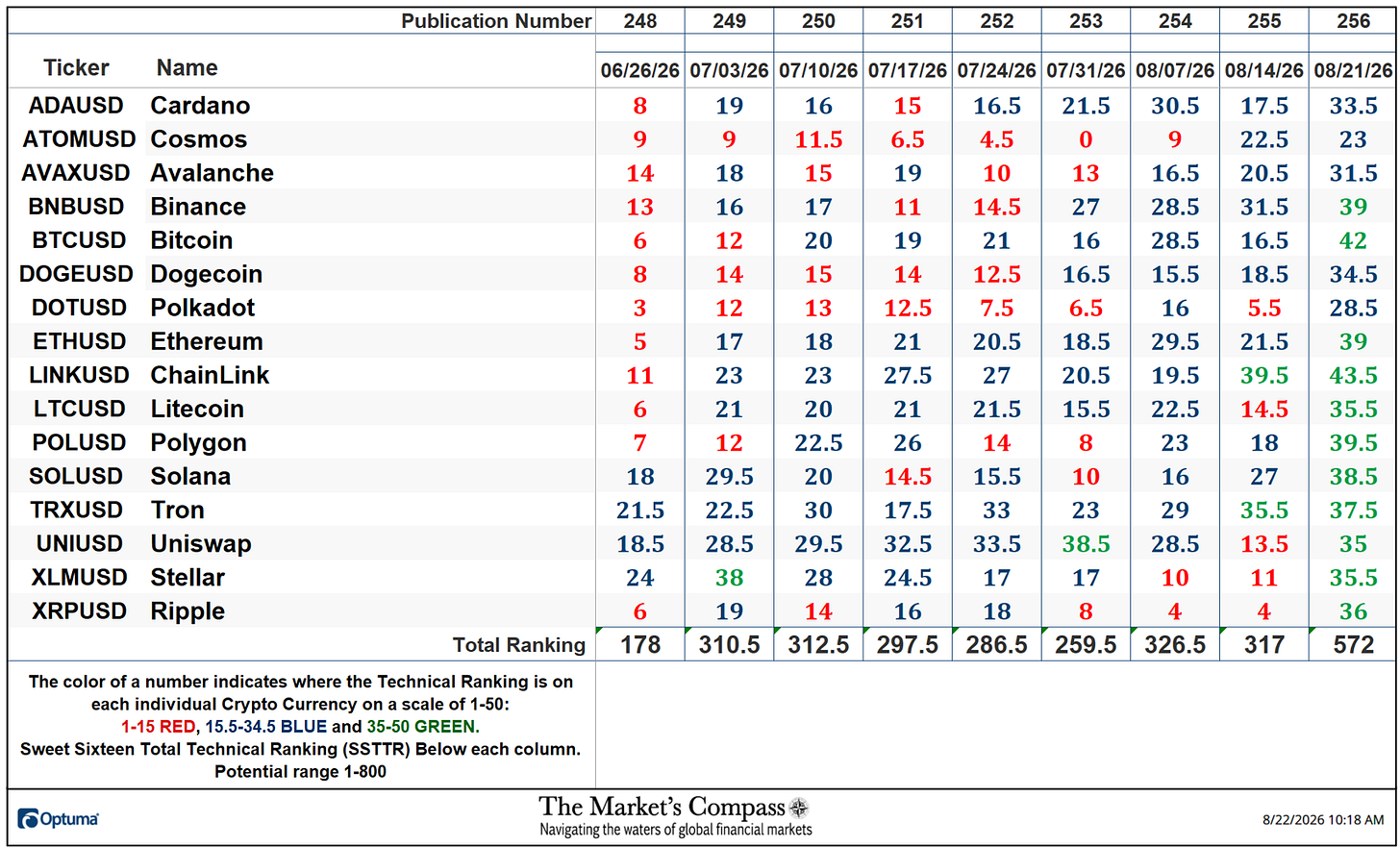 The Market’s Compass Crypto Sweet Sixteen Study