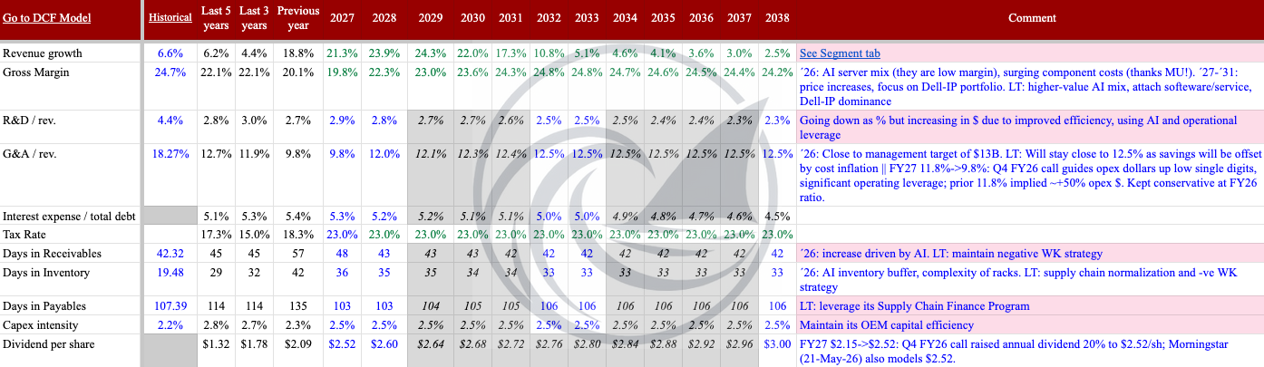 Dell (DELL) DCF model, Main Assumptions tab: FY2027 revenue growth 21.3%, gross margin 19.8% on AI mix, G&A 9.8% of revenue, capex 2.5%, tax 23%, dividend $2.52, the inputs behind the $486 Dell fair value. Source: DELL DCF model, Main Assumptions tab. Dell (DELL) DCF model, Main Assumptions tab: FY2027 revenue growth 21.3%, gross margin 19.8% on AI mix, G&A 9.8% of revenue, capex 2.5%, tax 23%, dividend $2.52, the inputs behind the $486 Dell fair value. Source: DELL DCF model, Main Assumptions tab.