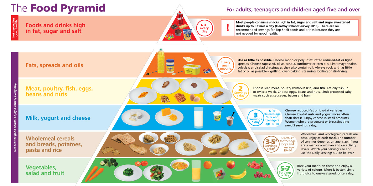 The Food Pyramid | Safefood The Food Pyramid | Safefood