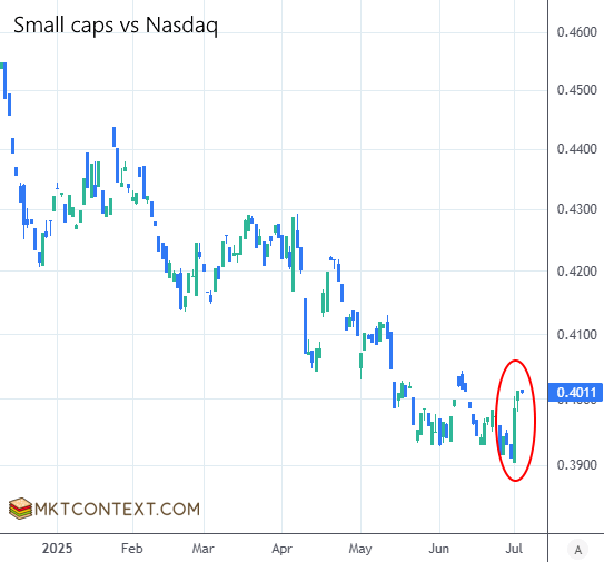 Small cap stocks outperformed Nasdaq