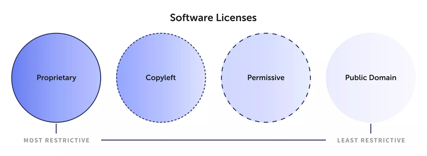 Software licenses
