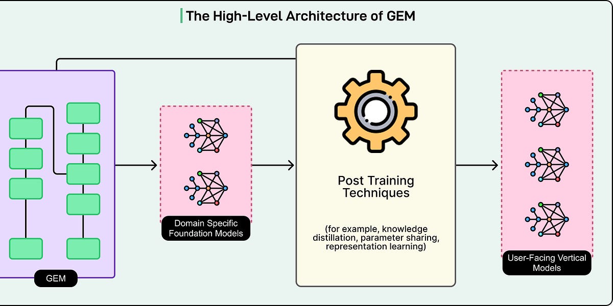Meta 如何构建一个新的 AI 驱动广告模型，实现 5% 的转化率提升