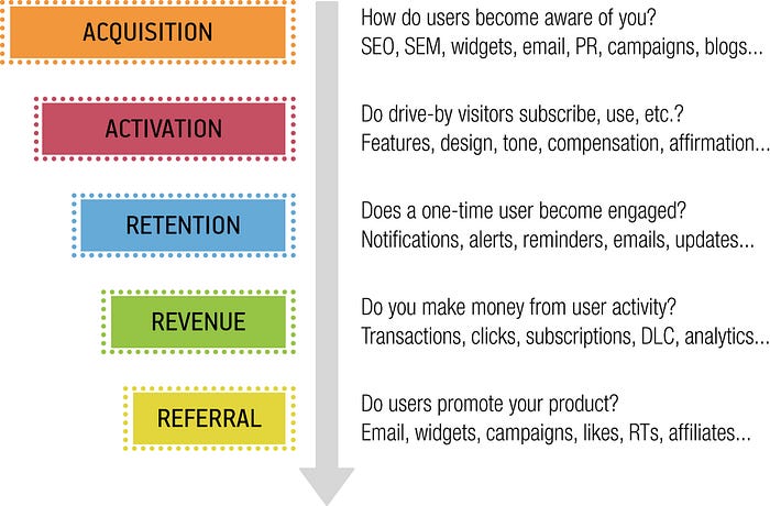 The 5 sections: Acquisition, Activation, Retention, Revenue, and Referral, with additional questions and explanations