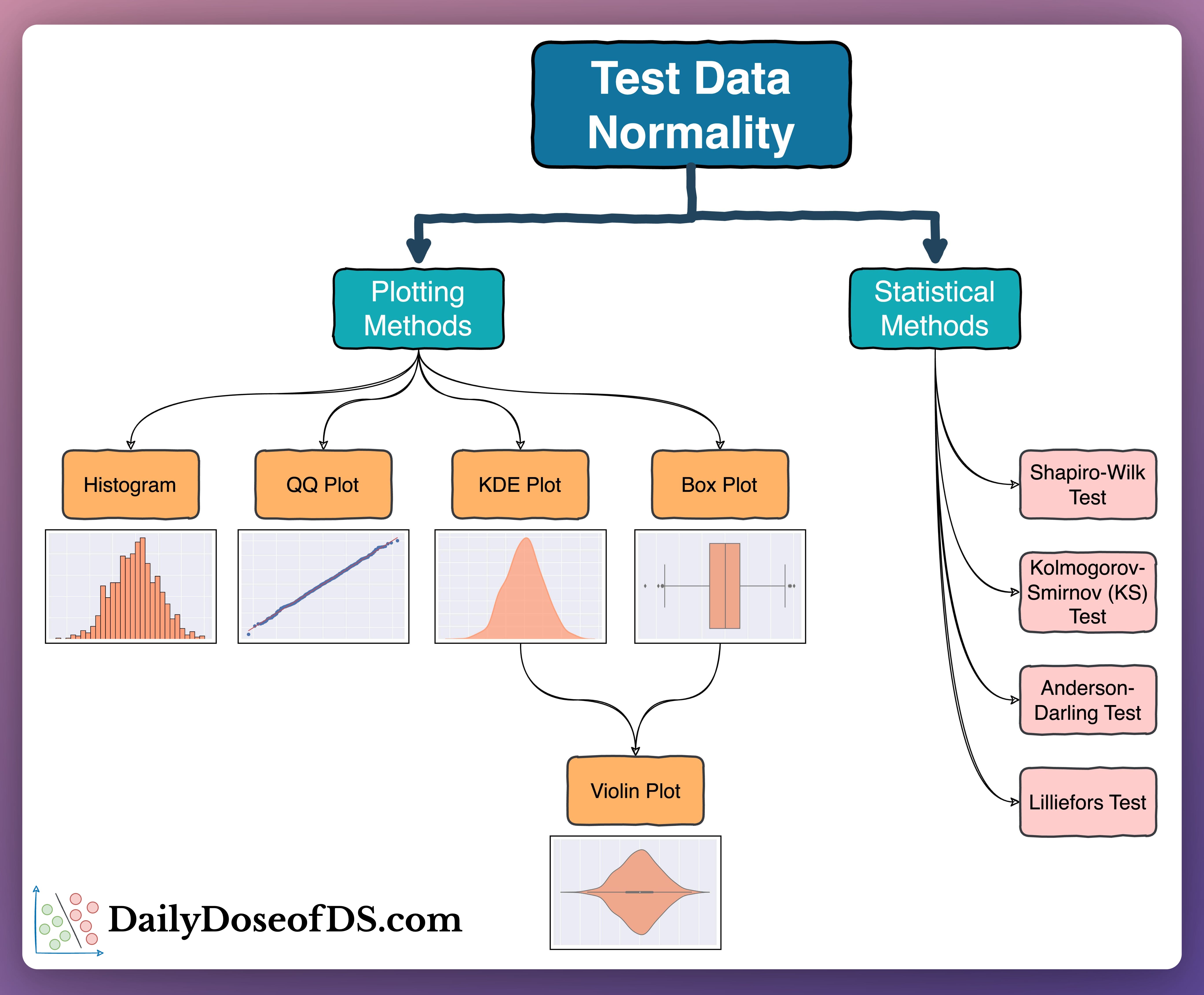 how to test for normality in python (4 methods) Images... 9 Must-Know Methods To Test Data Normality - by Avi Chawla