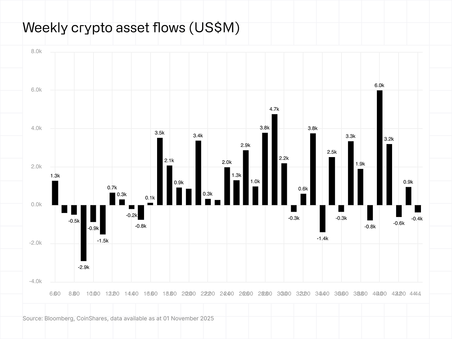 Weekly crypto asset flows