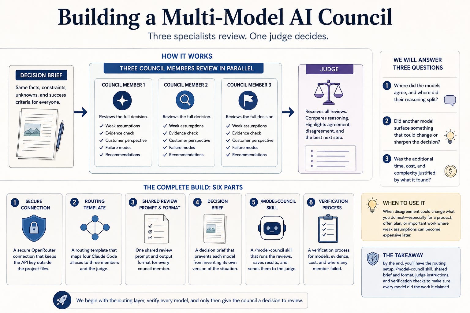 Run Claude Code on multiple AI models: one decision brief goes to three reviewers, then a judge compares findings