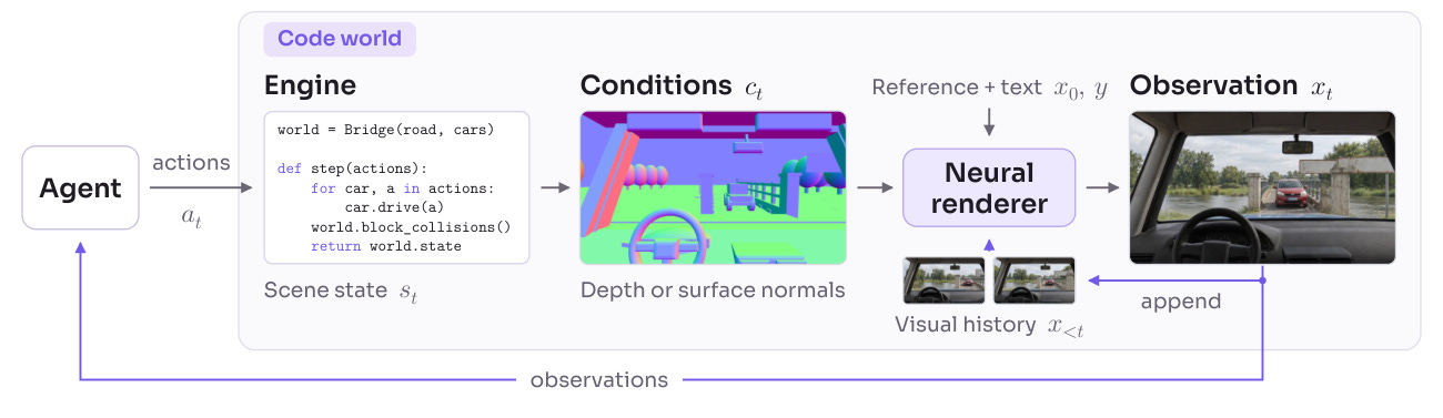 Diagram of an agent sending actions to an engine that exports depth or normal maps, which a neural renderer turns into the observation sent back to the agent