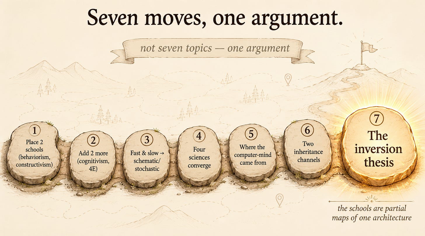 A winding path of seven connected stepping-stones, left to right, building toward a destination: (1) place two schools (behaviorism, constructivism); (2) add two more (cognitivism, 4E); (3) fast & slow → schematic/stochastic; (4) four sciences converge; (5) where the computer-mind came from; (6) two inheritance channels; (7, largest and glowing) the inversion thesis. A faint banner reads "not seven topics — one argument." A winding path of seven connected stepping-stones, left to right, building toward a destination: (1) place two schools (behaviorism, constructivism); (2) add two more (cognitivism, 4E); (3) fast & slow → schematic/stochastic; (4) four sciences converge; (5) where the computer-mind came from; (6) two inheritance channels; (7, largest and glowing) the inversion thesis. A faint banner reads "not seven topics — one argument."