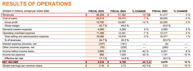 Nike fiscal 2025 results of operations: revenue down 10% to $46.3B and net income down 44% to $3.2B. Nike fiscal 2025 results of operations: revenue down 10% to $46.3B and net income down 44% to $3.2B.