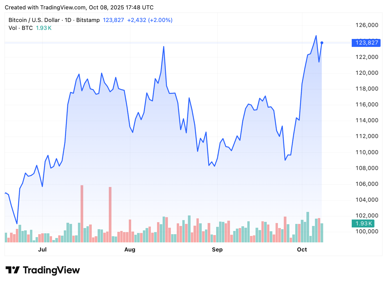 TradingView chart