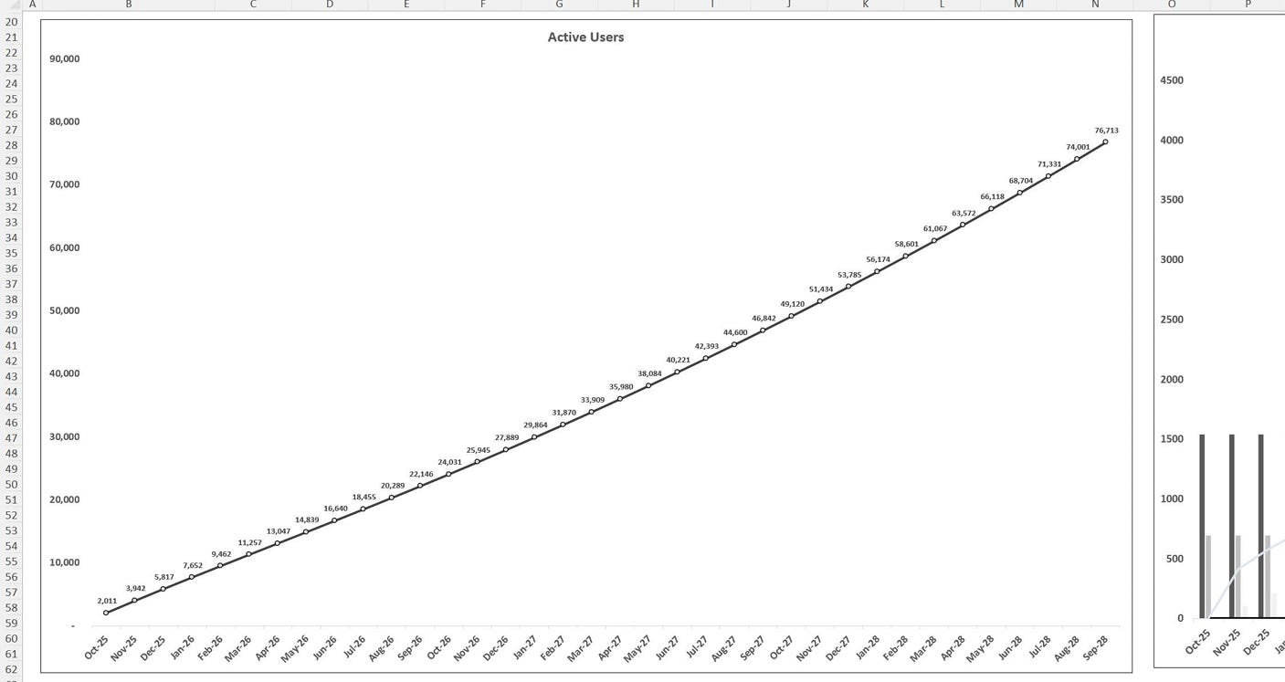 Screenshot of a line chart showing active user growth over time, rising steadily across multiple months.