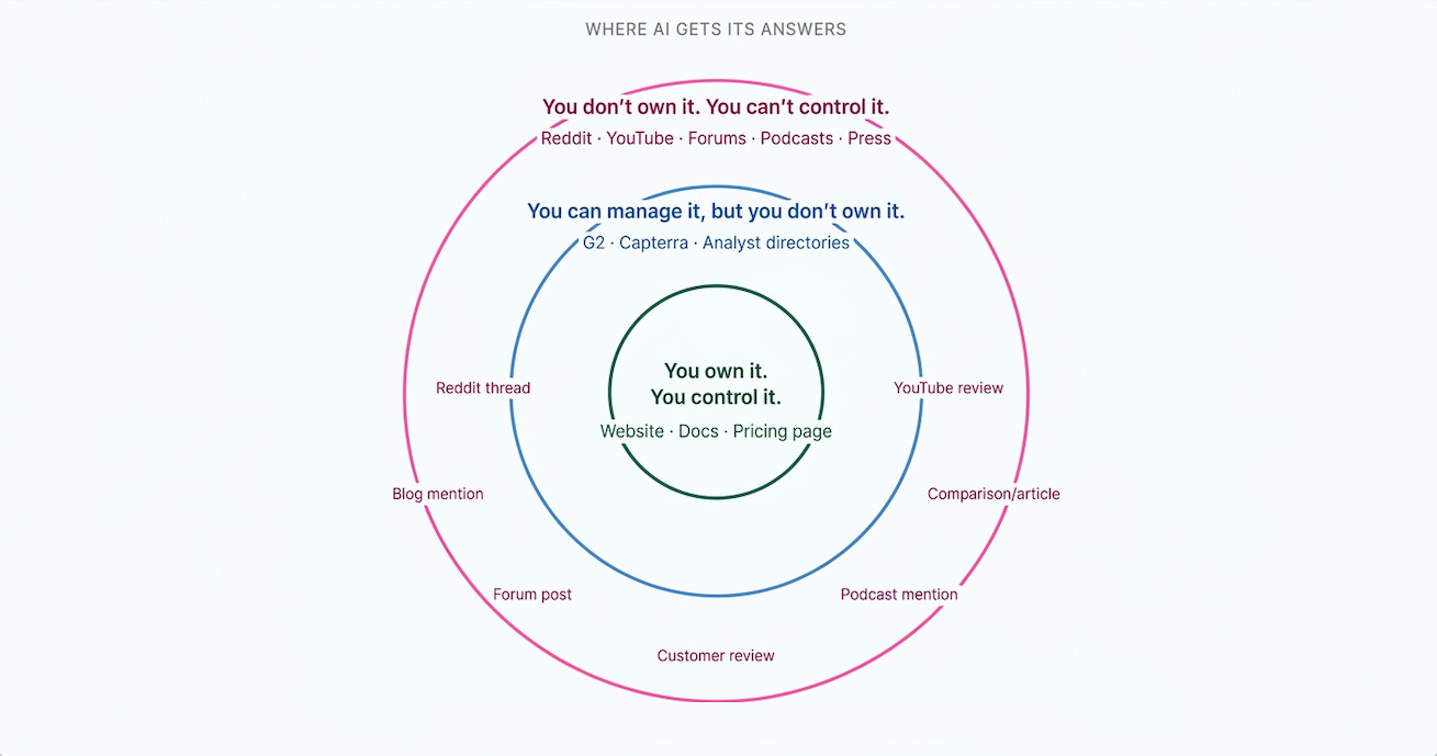 where AI gets its answers where AI gets its answers