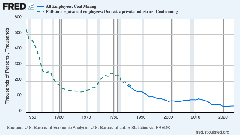 A graph showing the growth of coal mining

AI-generated content may be incorrect.