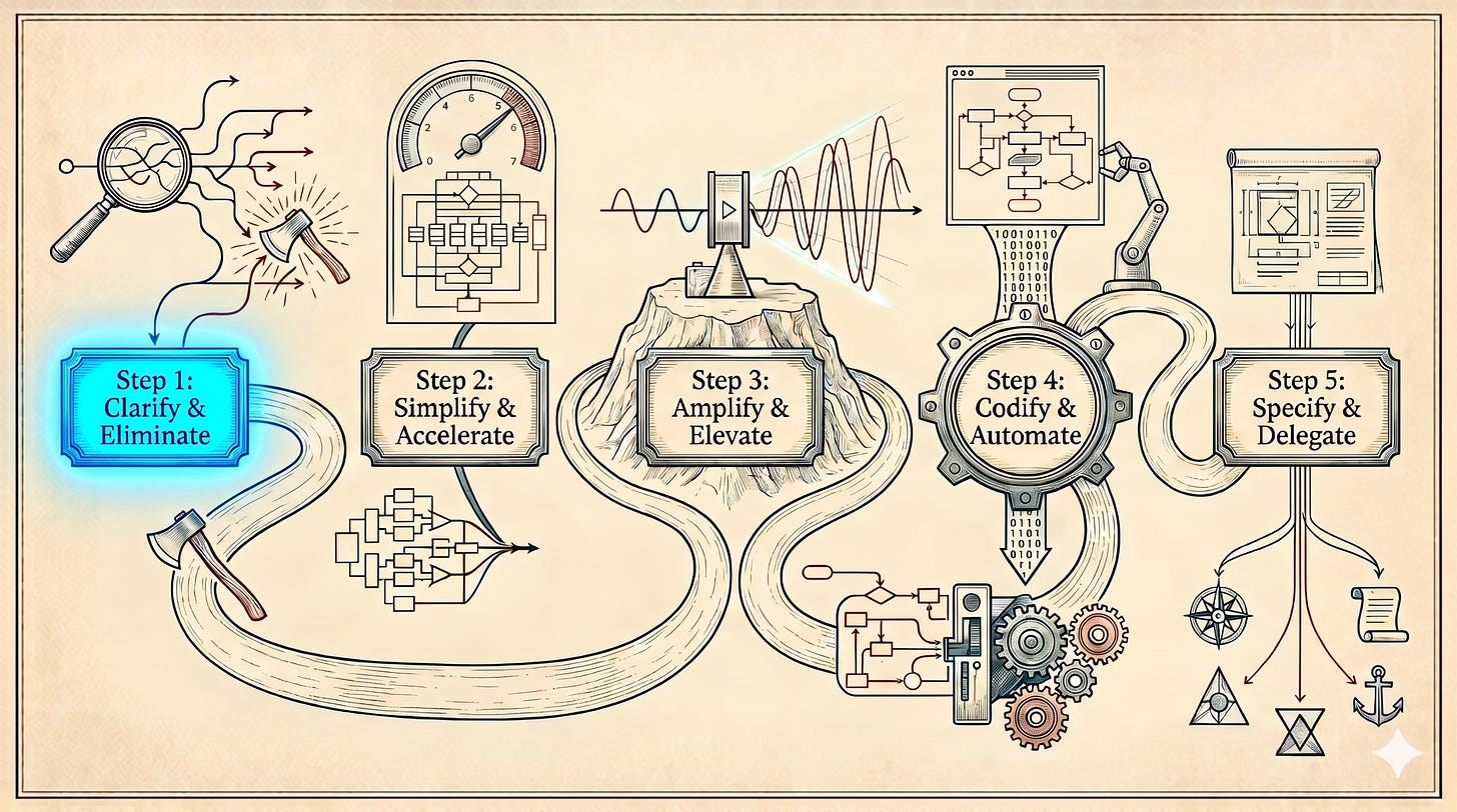 Five Steps to Lean - Step 1: Clarify & Eliminate Five Steps to Lean - Step 1: Clarify & Eliminate