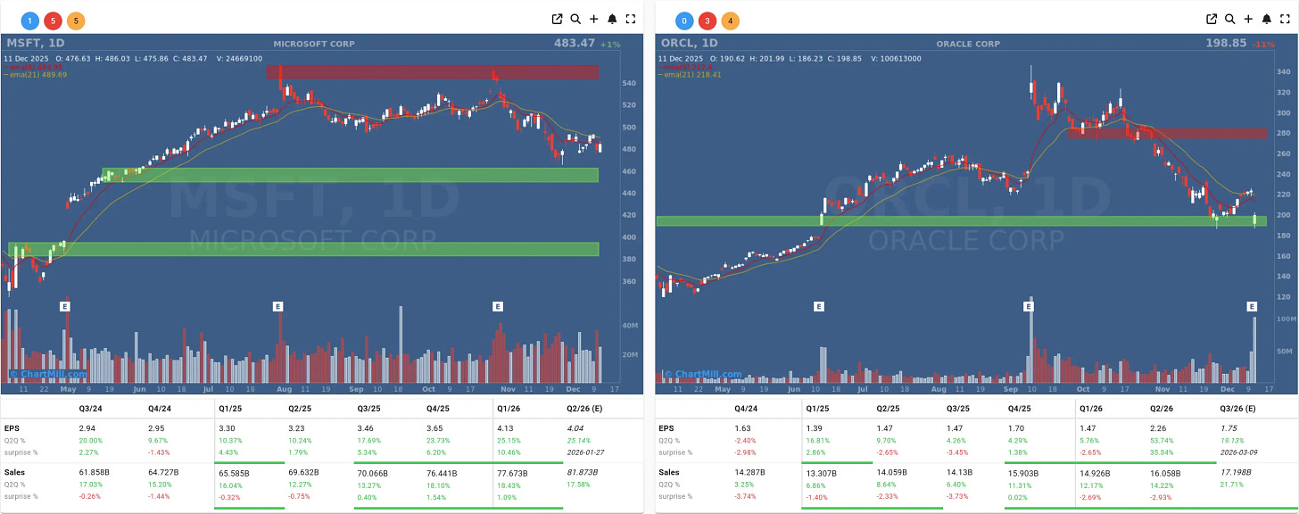 MSFT ORCL daily charts MSFT ORCL daily charts
