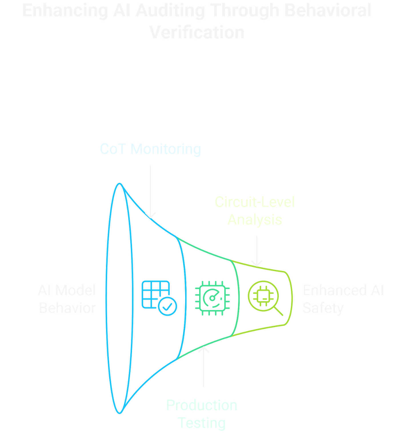 Effective AI auditing requires behavioral verification beyond self-reported reasoning chains. Effective AI auditing requires behavioral verification beyond self-reported reasoning chains.
