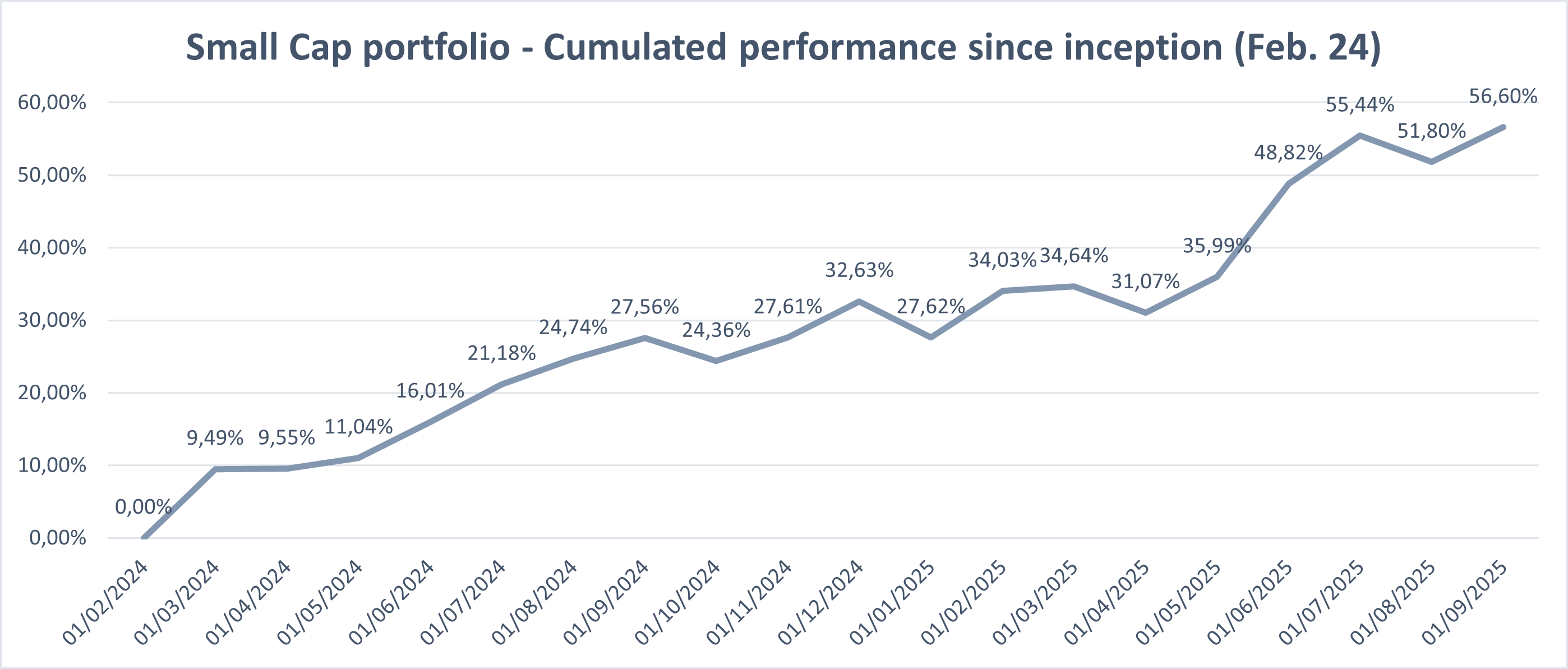 Monthly Portfolio Update - Portfolio Review Drove Key Strategic Decisions
