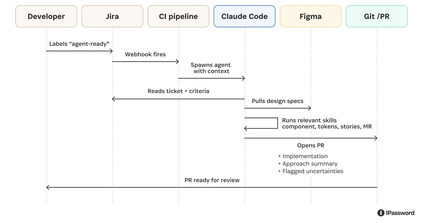 Match the context layer to the workflow