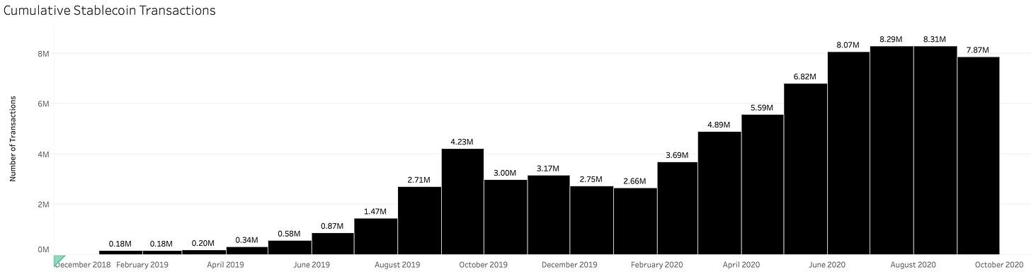 Cumulative stablecoin transactions
