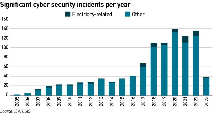 cyber attacks on power grids