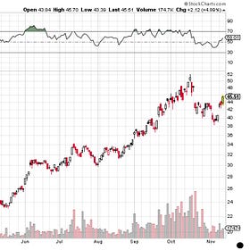 Options on Future Dividends