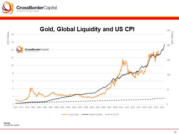 ビジネス・経済 18-Monetary Statistics of United States Monetary Shock and Au? - by Michael Howell - Capital Wars