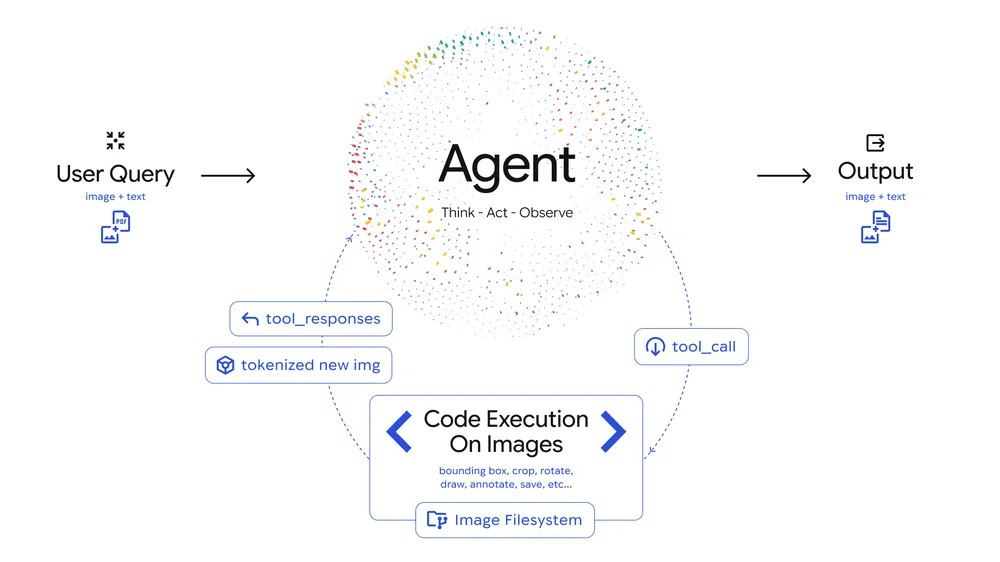 Agentic Vision diagram introduces an agentic Think, Act, Observe loop into image understanding tasks