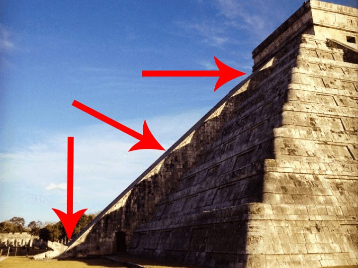 The largest Mayan temple in the pre-Columbian city of Chichén Itzá, El Castillo, is known for a shadow slithering along the edge of one set of stairs during the spring equinox, creating the illusion of a snake