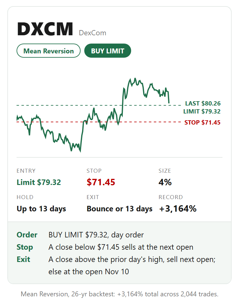 DXCM card: buy limit. Entry Limit $79.32, stop $71.45, size 4%, hold Up to 13 days, exit Bounce or 13 days.