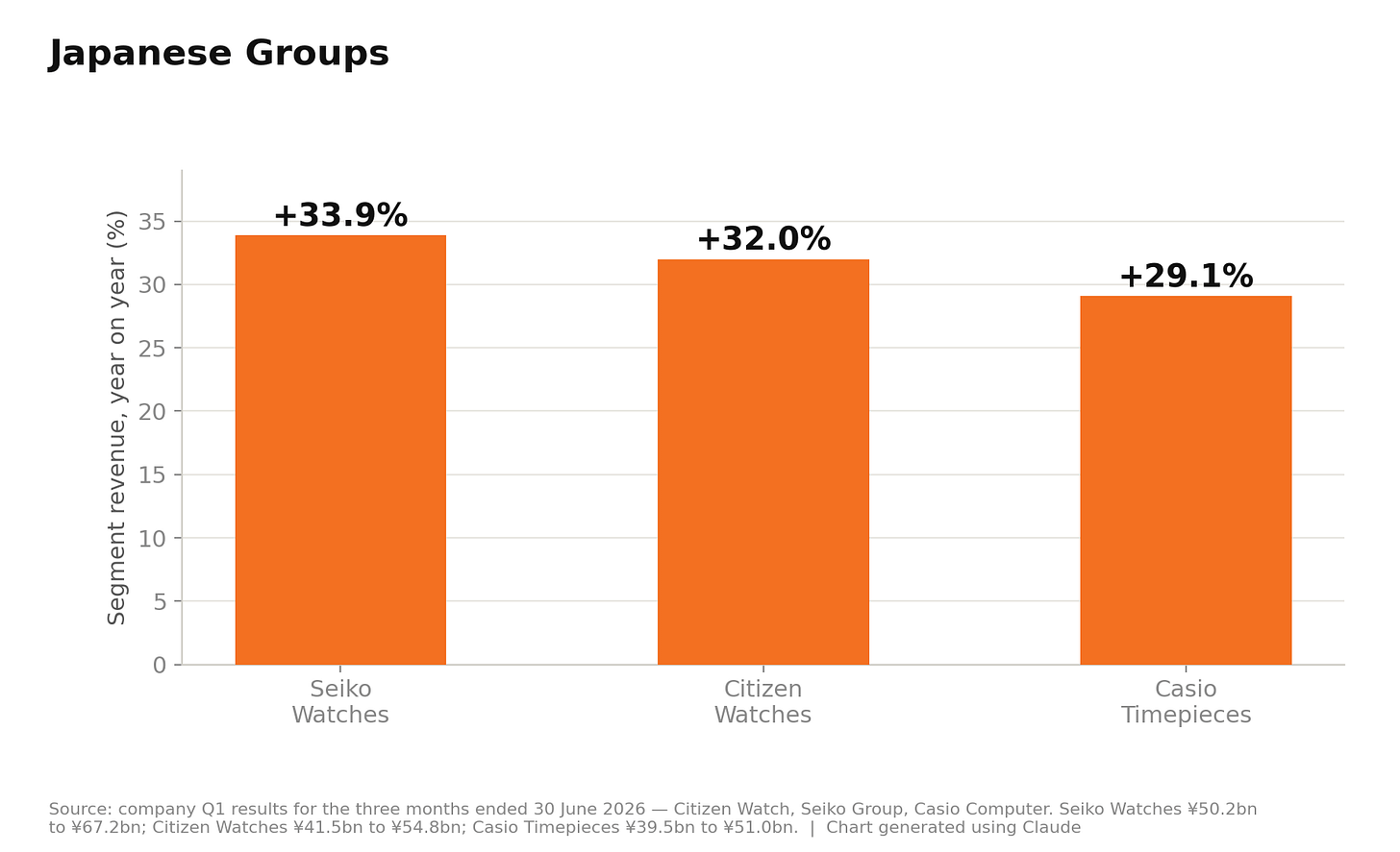 Chart showing performance of Japanese groups' watch division revenues