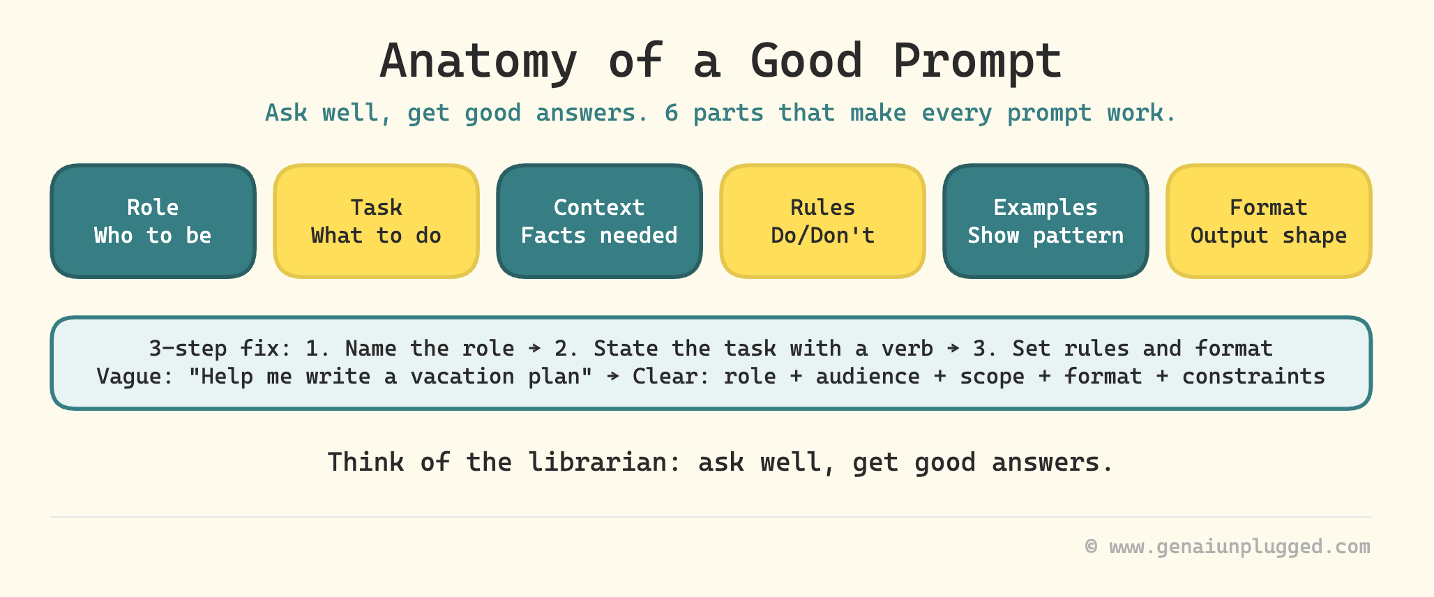 How LLMs Work: A Beginner's Guide to AI Prompts in Generative AI