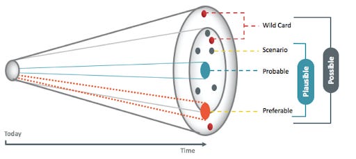 The Cone of Plausibility Can Assist Your Strategic Planning Process -  Prescient
