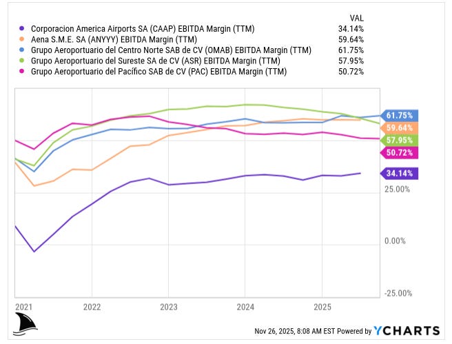 EBITDA margin chart comparing CAAP at 34 percent vs OMAB, ASR, PAC and Aena between 50 and 62 percent, illustrating CAAP’s lower profitability in the airport operator industry for deep dive investment analysis. EBITDA margin chart comparing CAAP at 34 percent vs OMAB, ASR, PAC and Aena between 50 and 62 percent, illustrating CAAP’s lower profitability in the airport operator industry for deep dive investment analysis.