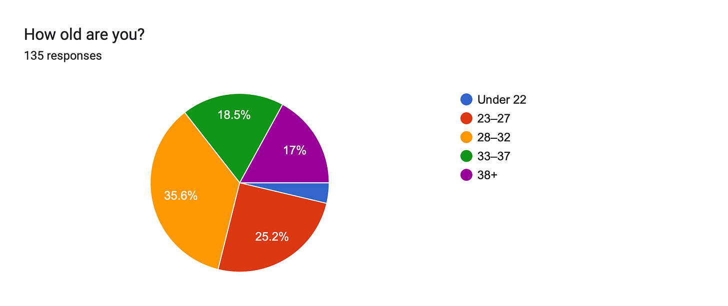 Forms response chart. Question title: How old are you?. Number of responses: 135 responses.