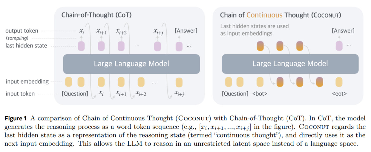 Chain Of Continuous Thought (Coconut)