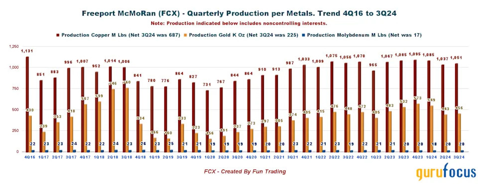 Freeport McMoRan: Uncertainty at the Grasberg Mine.